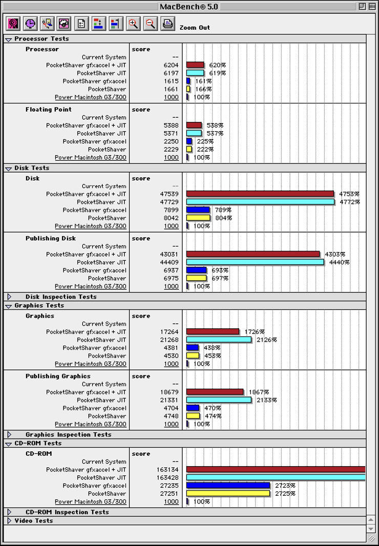 MacBench 5.0 results for PocketShaver on Mac Catalyst, normalized to a Power Macintosh G3/300
